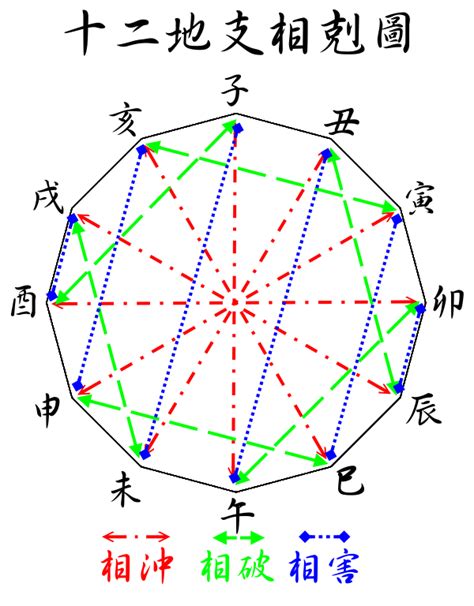 十二地支相冲